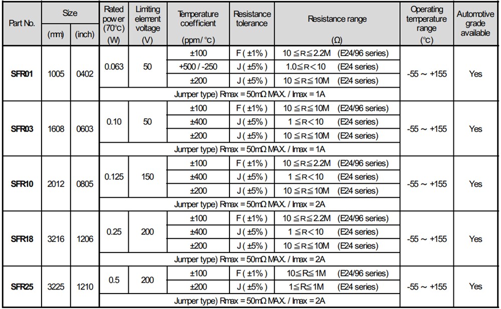 ROHM Semiconductor SFR Anti-Sulfur Chip Resistors